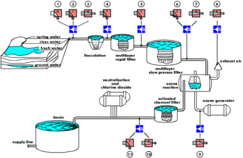 Potable water treatment. The criteria of interest for a given raw water 