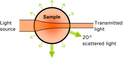 Figure 1: Scattered light measurement