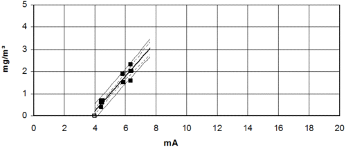 Figure 5: Calibration of StackGuard No. 20 on waste incinerator
