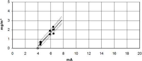 Figure 6: Calibration of StackGuard No. 21 on waste incinerator